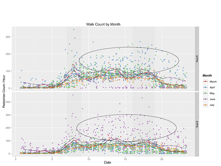 Exploring Walking Behavior in the Streets of New York City Using Hourly Pedestrian Count Data 3